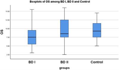 Variations in olfactory function among bipolar disorder patients with different episodes and subtypes